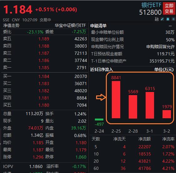 融资保证金调降一个月以来：两融交易明显活跃 融资客加仓超540亿元