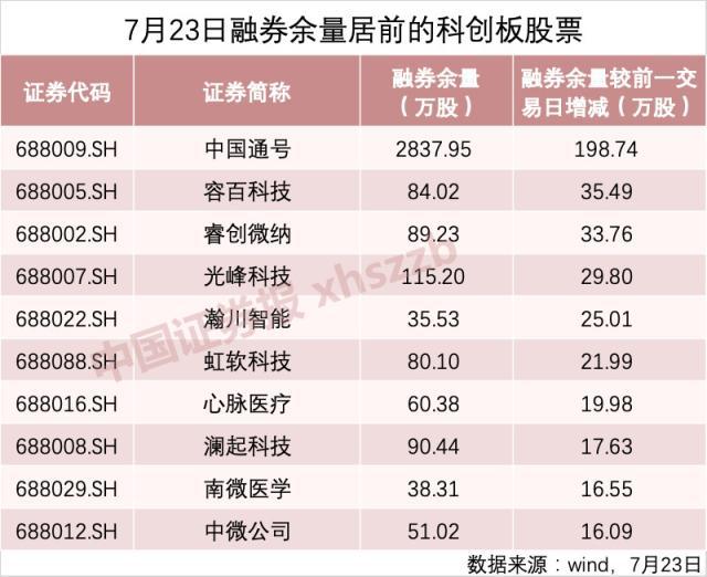 融资保证金调降一个月以来：两融交易明显活跃 融资客加仓超540亿元