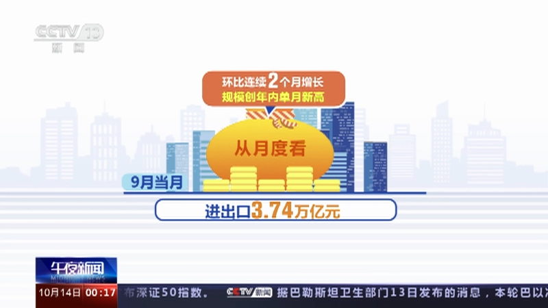 9月进出口规模创年内单月新高 外贸平稳运行积极向好