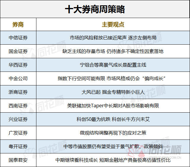 十大券商看后市：A股市场底部已经夯实 反弹窗口或逐步接近