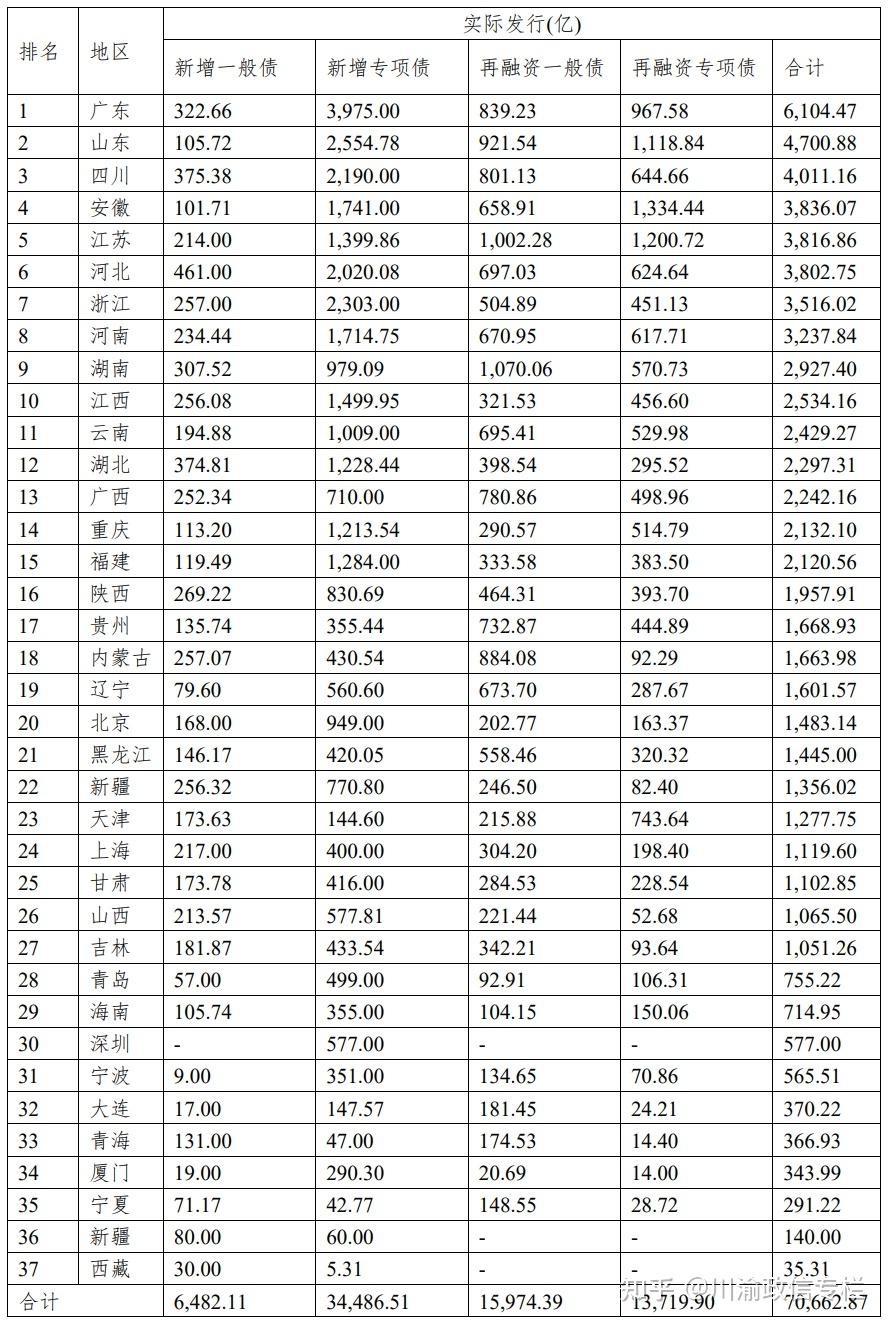 多省特殊再融资债重启 9月政府债同比多增4416亿