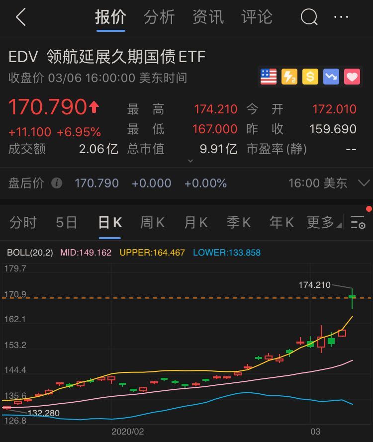 10年期美债收益率高位回落 机构称未来仍有一定上行压力