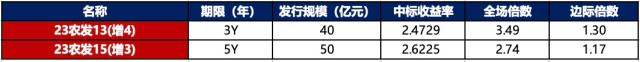 10月19日预计6个省市将发行地方政府债30只 发行额1924.2亿元