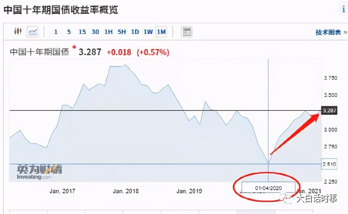 10年期美国国债收益率上涨12.81个基点报4.8341%| 全球主要大类资产表现汇总20231018