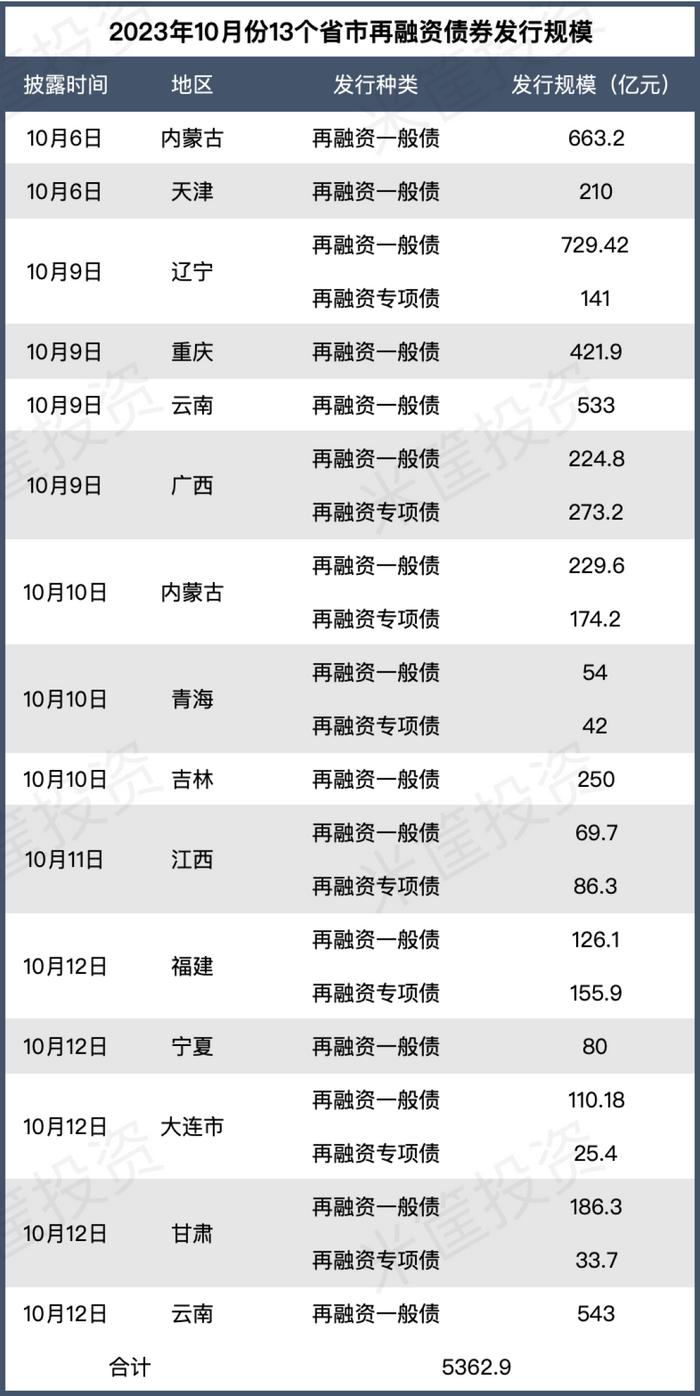 天津拟发行738亿元特殊再融资债券，募资用于偿还存量债务