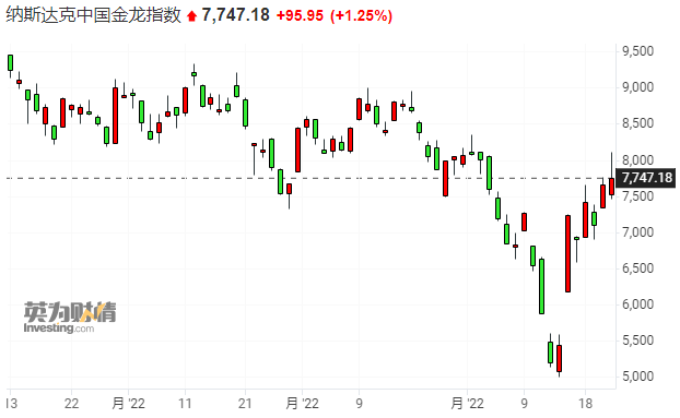 隔夜外盘：美债收益率创多年新高 纳指、标普跌超1% 大型科技股普跌