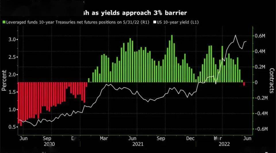 美债收益率飙升 风险资产吸引力或下降