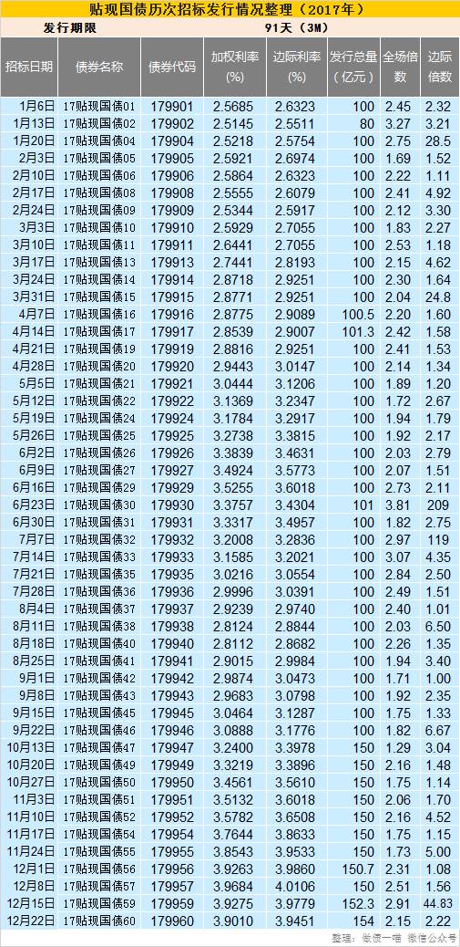 财政部发布关于公布2023年前三季度记账式国债现货交易量排名的通知