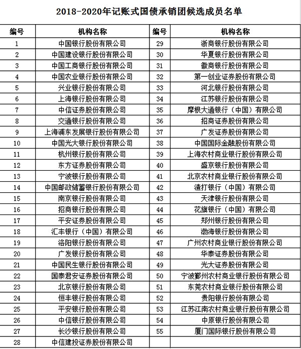 财政部发布关于公布2023年前三季度记账式国债现货交易量排名的通知