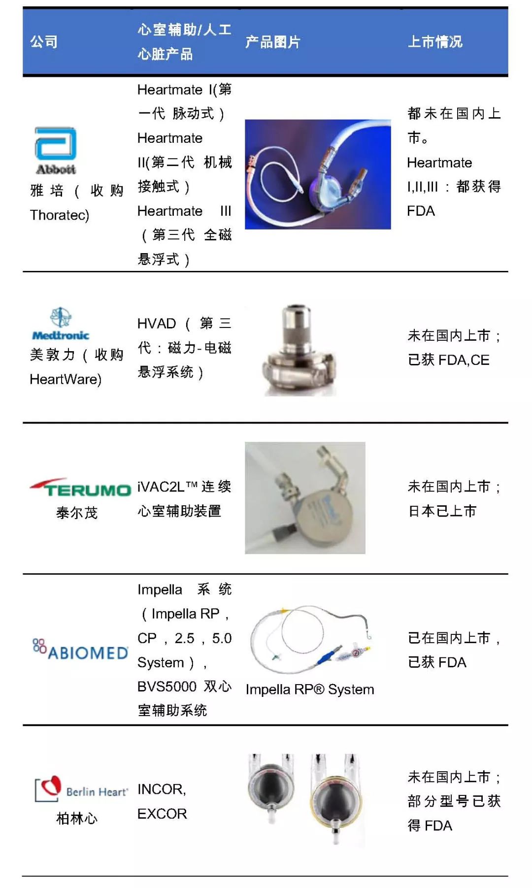 雅培人工心脏产品有望引入中国市场，可延长患者5年生存期