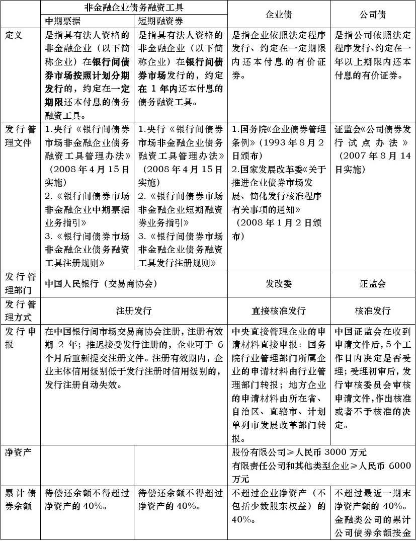 公司债、企业债业务规则统一 沪深北交易所23日起受理企业债申报