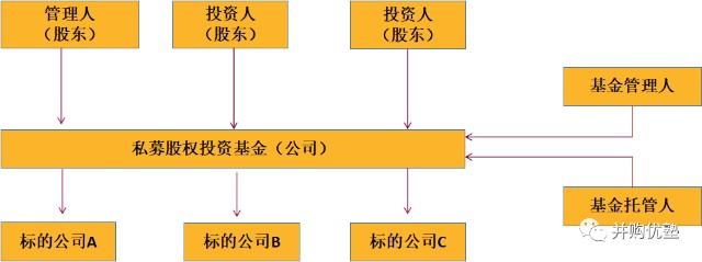 私募股权基金争投科技行业