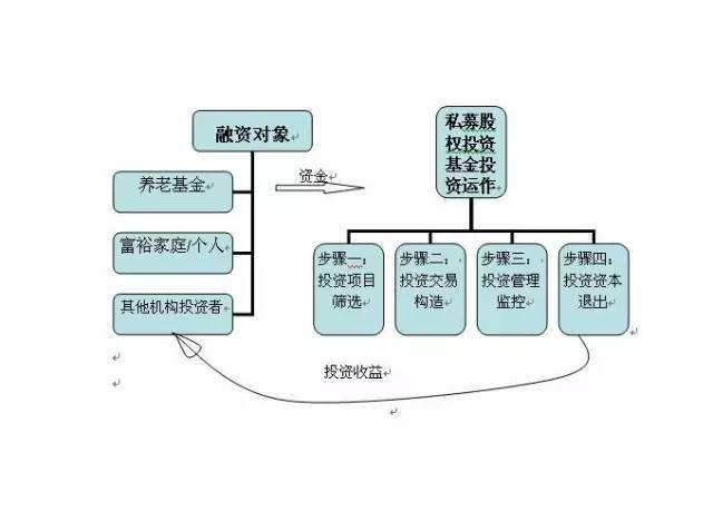 私募股权基金争投科技行业