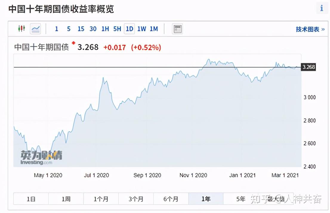 当10年美债利率升破5%