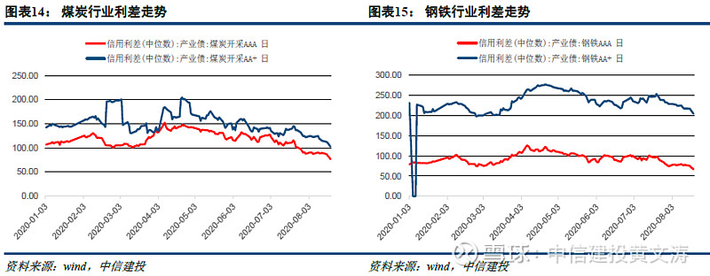 9月信用债收益率整体呈上行趋势