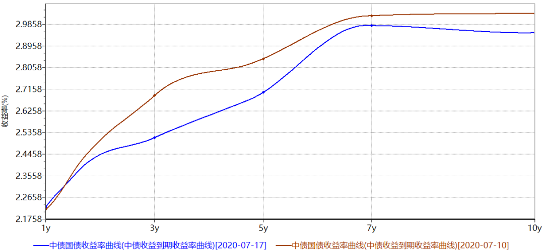 9月末国债收益率曲线整体上行