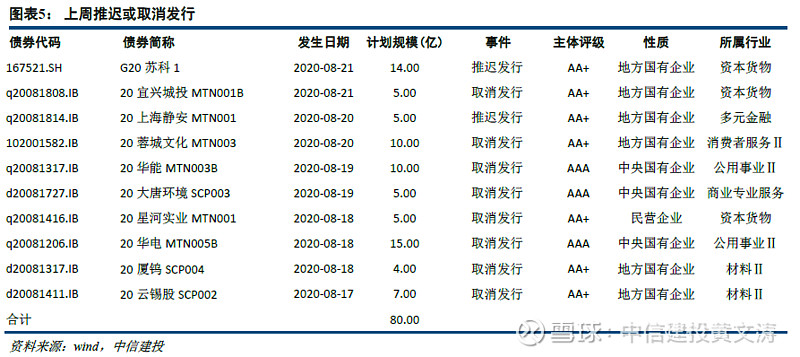 9月信用债收益率整体呈上行趋势