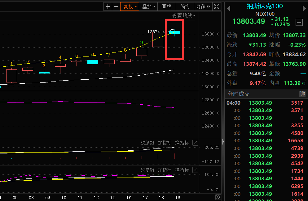 债市收盘|国家队入手ETF压制债市表现，税期过去资金面有转松迹象