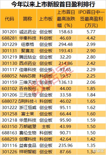 年内科创债市场加速扩容 月均发行数量及规模均较去年翻番