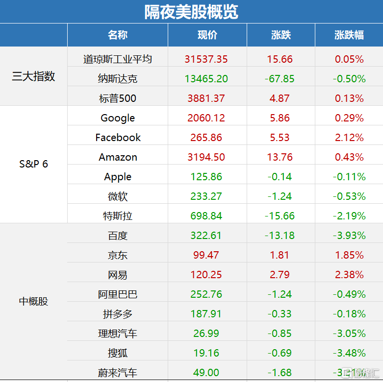 隔夜外盘：美股三大指数集体收跌 纳指跌逾2% 谷歌重挫近10%