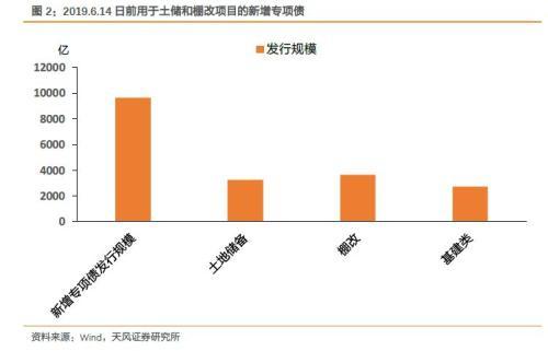 2024年新增专项债启动在即 募投领域更加宽广