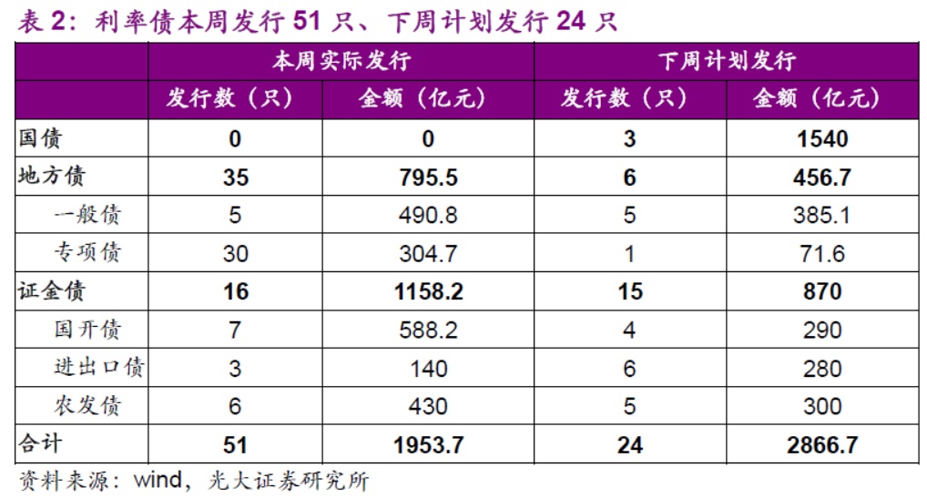 万亿国债“上新”：资金面影响可控 长端收益率仍有下行空间