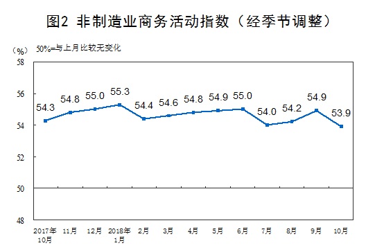 10月官方制造业PMI重新掉下荣枯线 债市应声大涨 10年国债下行1.7BP