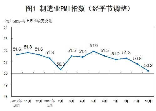 10月官方制造业PMI重新掉下荣枯线 债市应声大涨 10年国债下行1.7BP