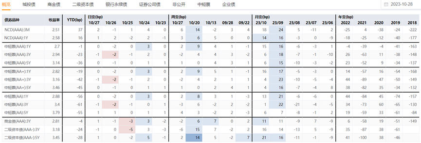 10月官方制造业PMI重新掉下荣枯线 债市应声大涨 10年国债下行1.7BP