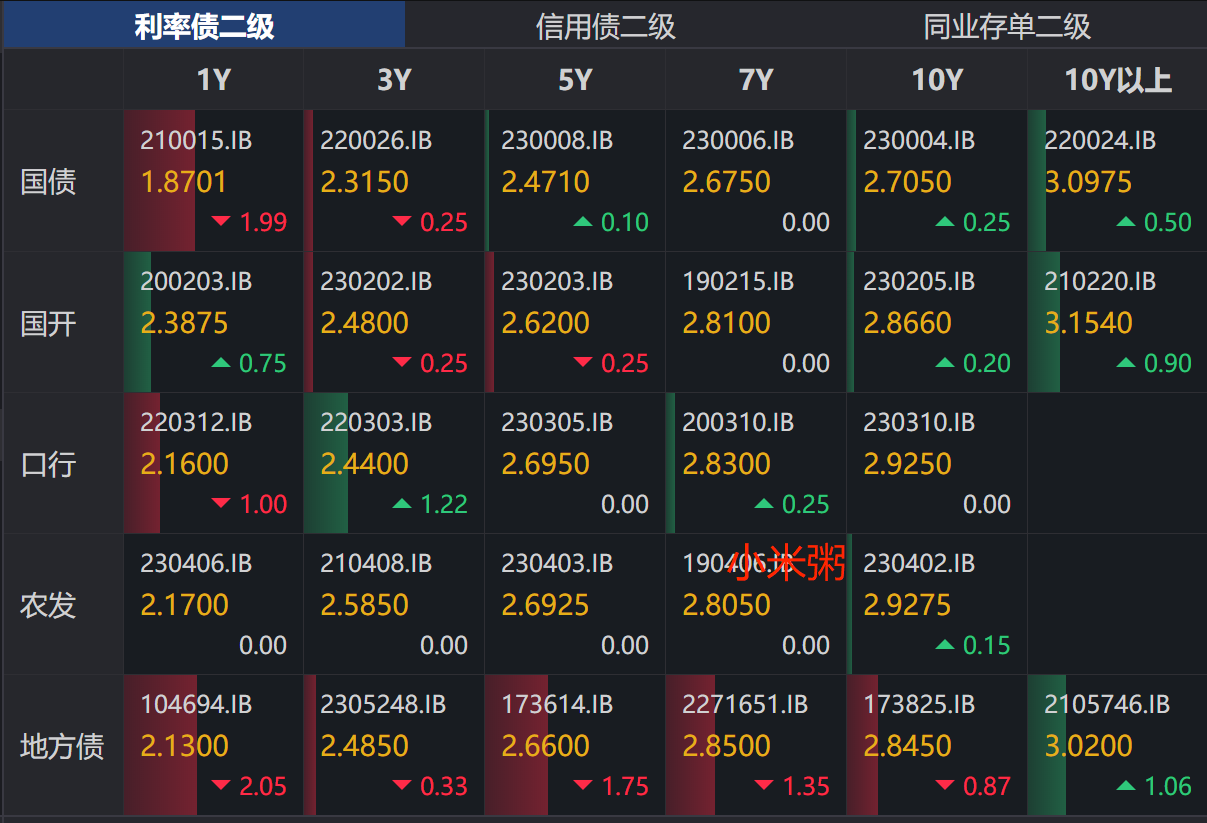 债市收盘|中共中央召开新闻发布会解读三中全会公报 30年期主力合约涨0.22%