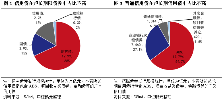 超长期信用债发行增多 期限已拉长至3.36年 低利率环境下 债市超额收益怎么获取？