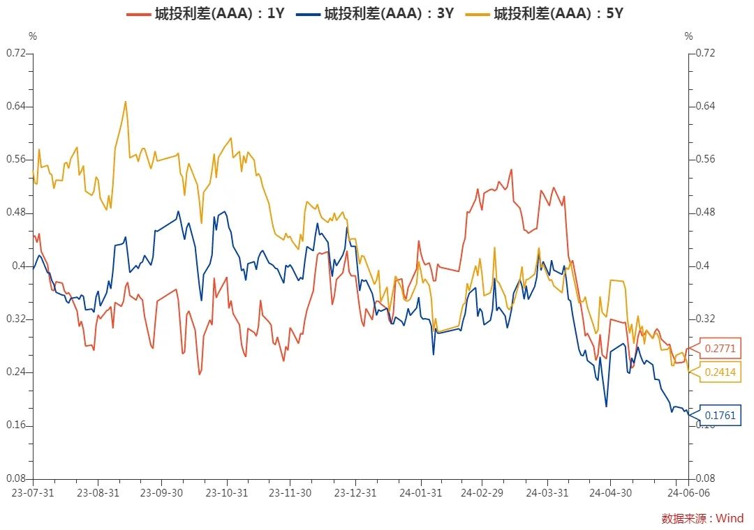 超长期信用债发行增多 期限已拉长至3.36年 低利率环境下 债市超额收益怎么获取？