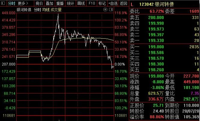 上交所：本周对个别波动幅度较大的可转债进行重点监控