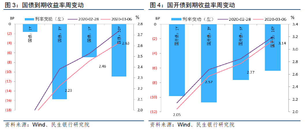 债市收盘|央行日内连发四项调整 10年国债收益率最低下行至2.23%