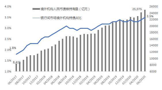 债券通北向通6月成交8332亿元 国债和政金债交易占八成