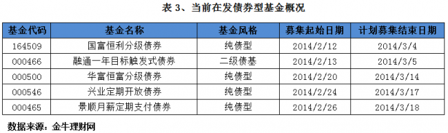 一级债基受热捧 可转债投资逻辑生变