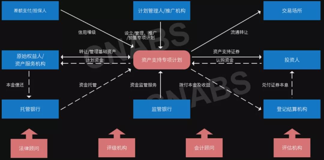 ABS市场结构化调整进行时