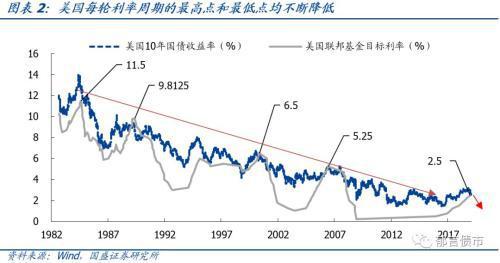 美债收益率曲线走向正常化 市场博弈利差反转交易