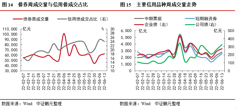 22日信用债市场收益率涨跌互现