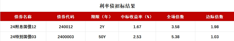 财联社债市早参7月23日|央行三大公告引爆债市；6家货币经纪公司遭自律调查