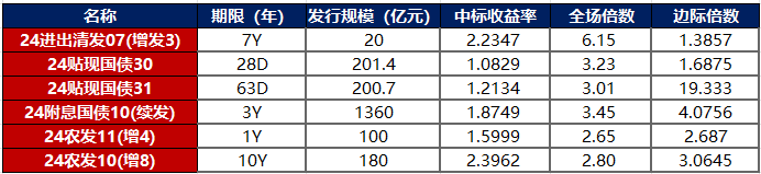 债市公告精选（7月23日）|“21宝龙MTN001”触发交叉保护条款已提前到期；阳光城已到期未支付债务本金合计743.89亿元