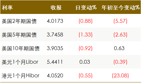 美联储“就位”！全球宽松大幕有望在下月拉开新篇章