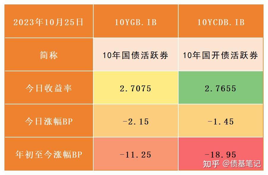 超长端国债活跃券收益率进一步下行