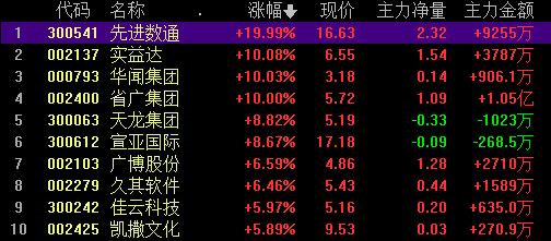 A股三大指数集体收涨 移动支付概念股走强