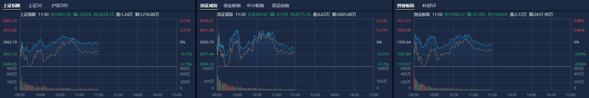 A股三大指数集体收涨 移动支付概念股走强