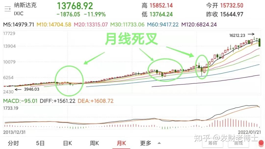 恐慌指数飙升！巴菲特再卖出美国银行！