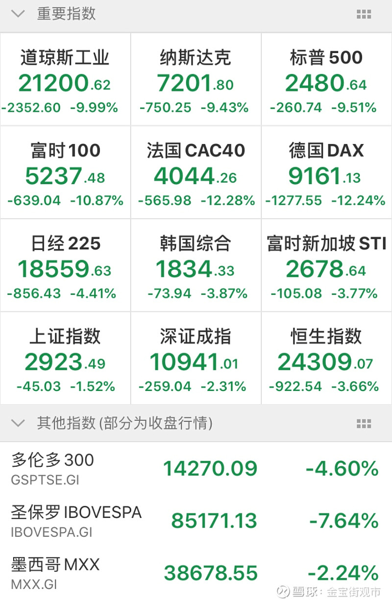 恐慌指数飙升！巴菲特再卖出美国银行！