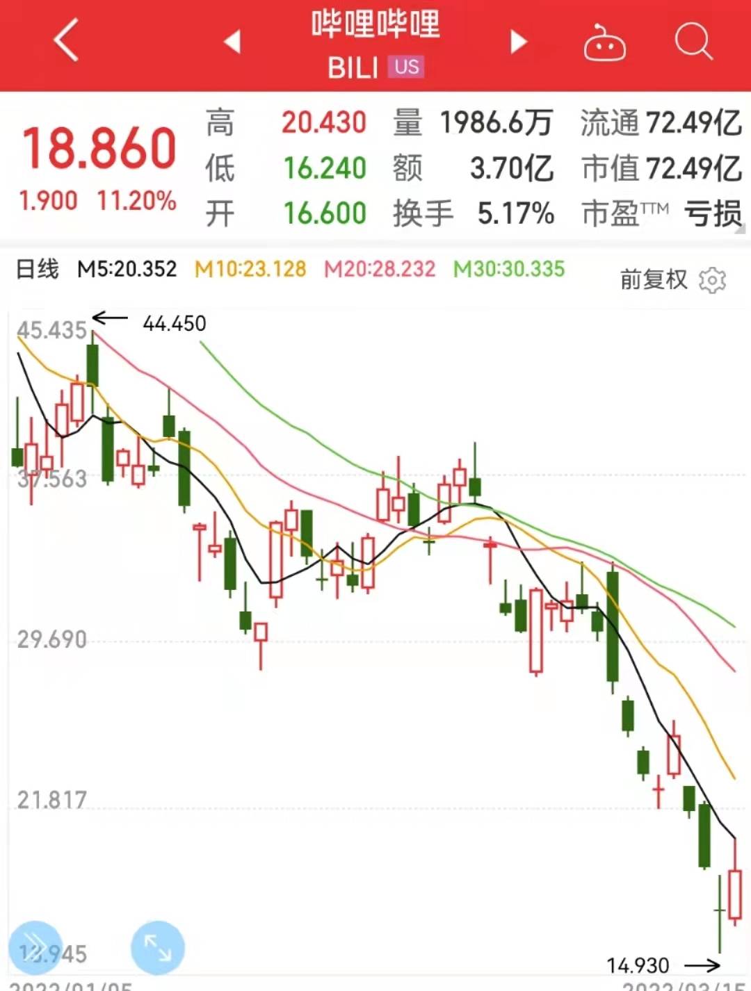 华兴资本控股复牌跌超60%，四名执行董事作出锁定期承诺
