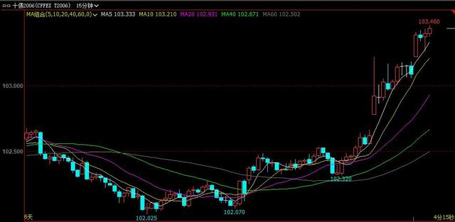 国债期货收盘 30年期主力合约涨0.31%