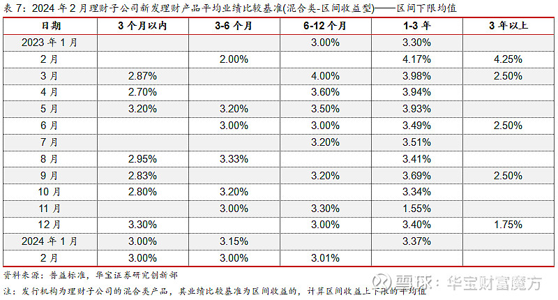 理财存续规模下降,中长期债基久期回升,未来长端配置策略仍需跟随降息预期